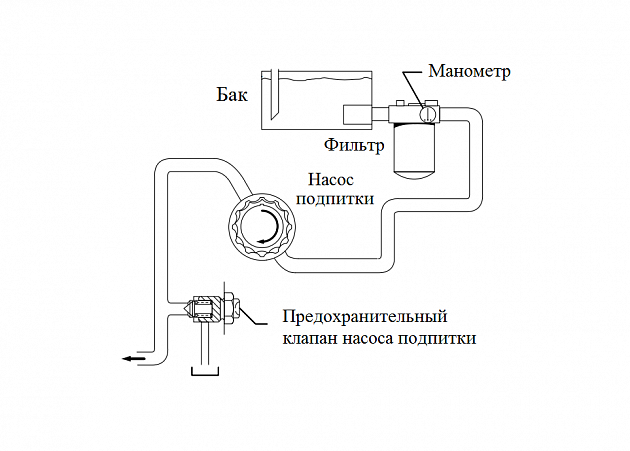 Компоненты гидростатической трансмиссии. Фильтрация.